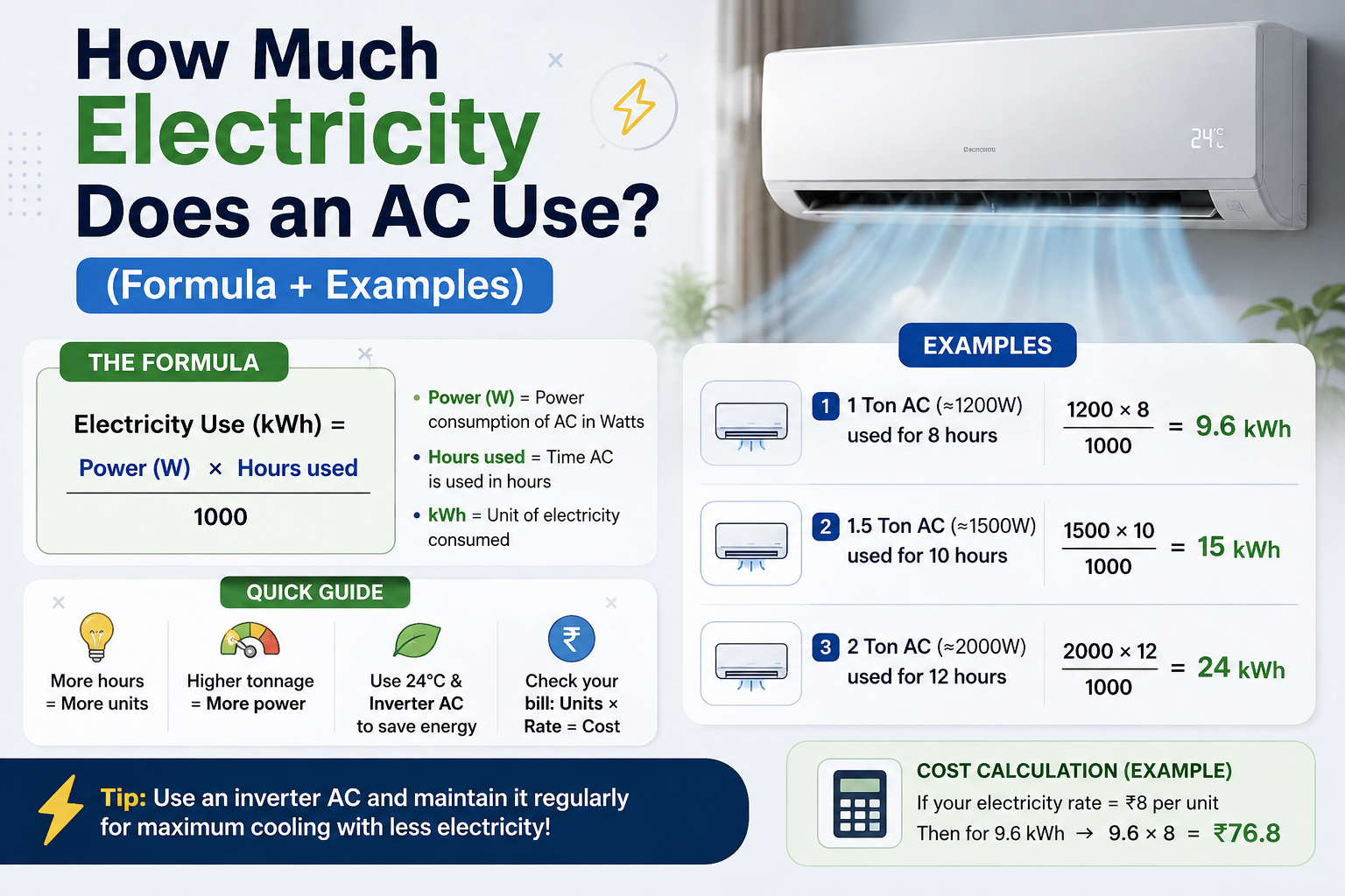 Split air conditioner mounted on a wall next to a graphic showing an electricity meter and kWh usage
