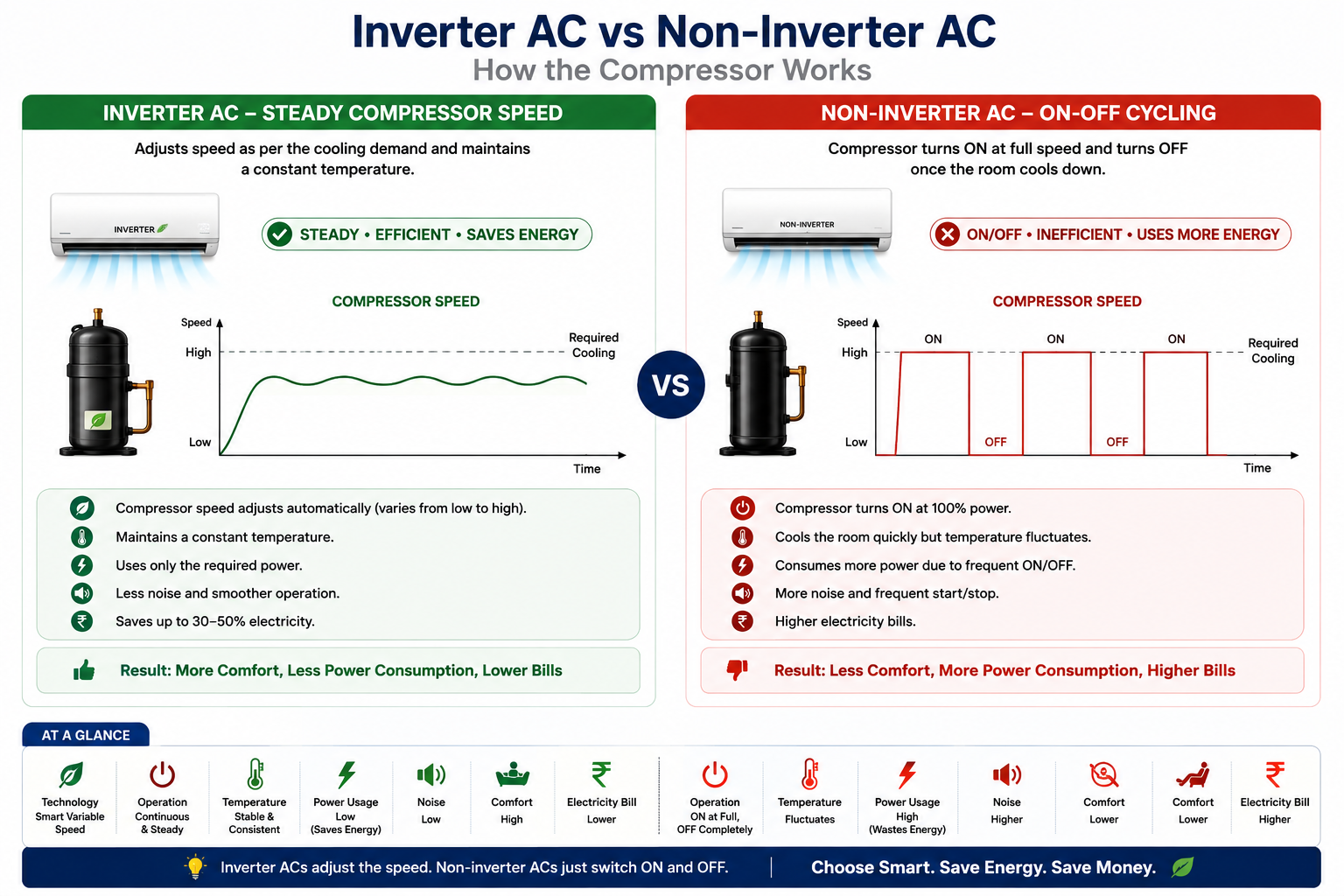 Diagram comparing steady compressor speed in an inverter AC versus on-off cycling in a non-inverter AC