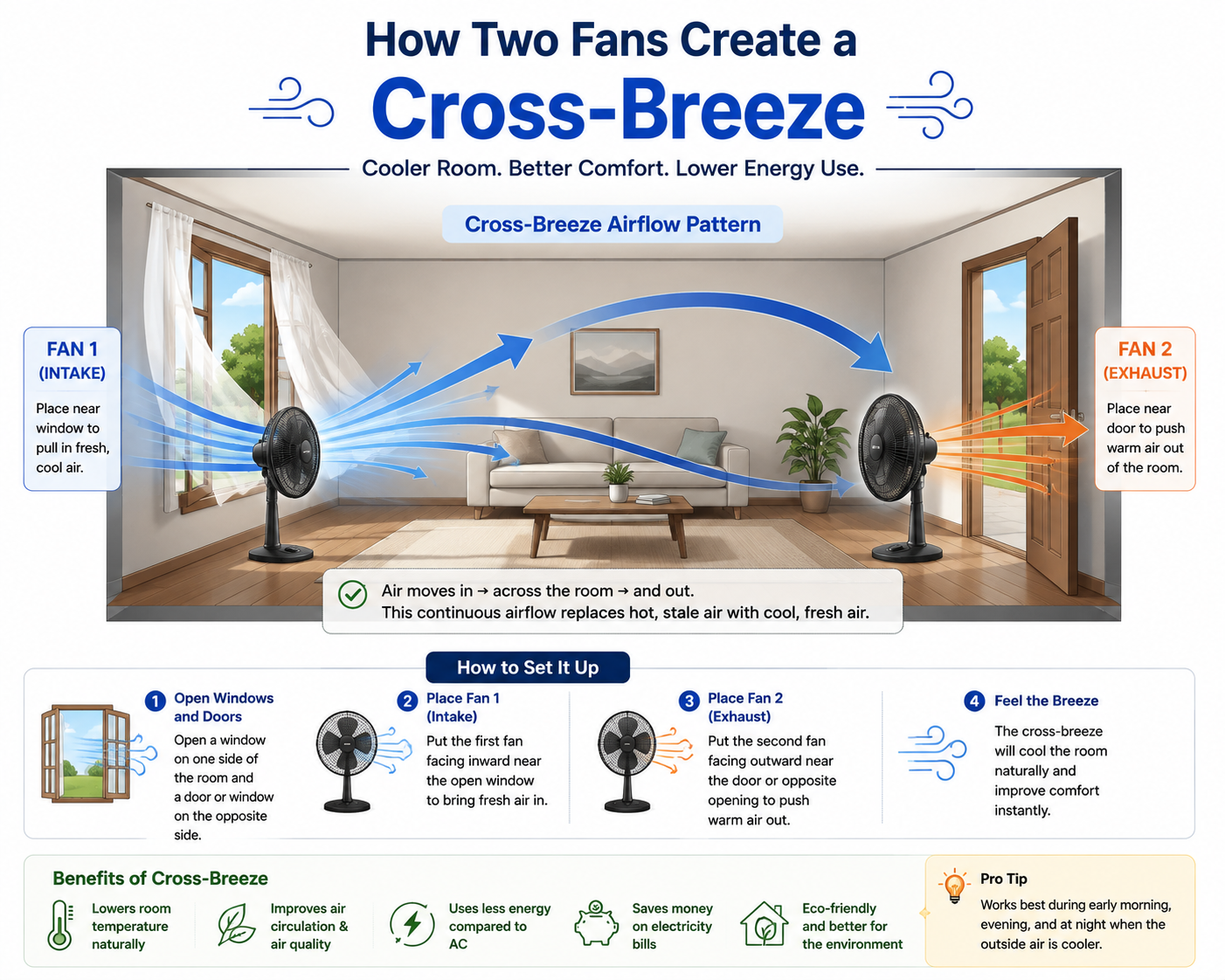 Diagram showing two fans creating a cross-breeze airflow pattern through a room